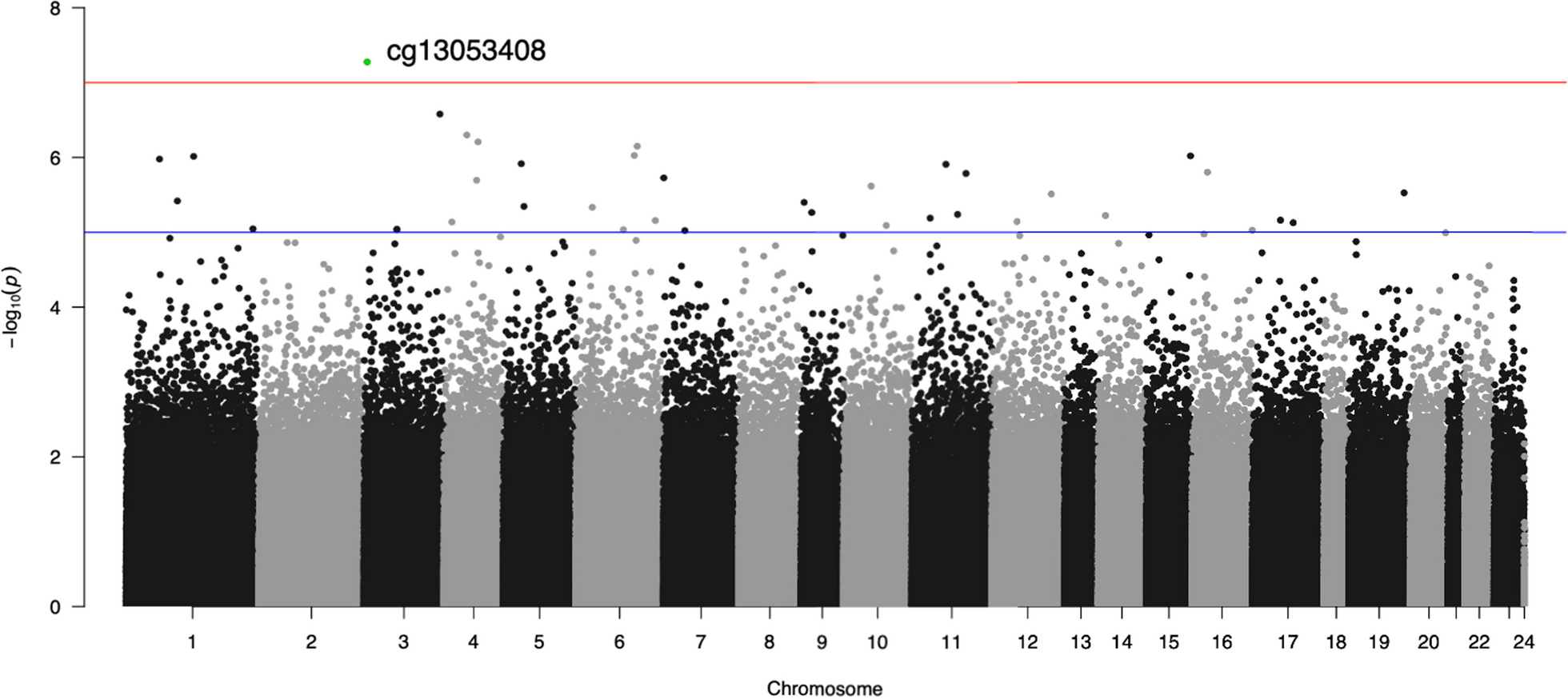 An EWAS of dementia biomarkers and their associations with age, African ancestry, and PTSD