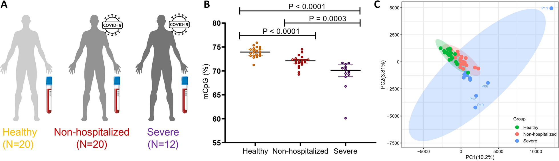 Cell-free DNA methylation reveals cell-specific tissue injury and correlates with disease severity and patient outcomes in COVID-19