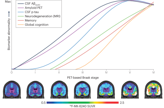 Biomarker-based staging of Alzheimer disease: rationale and clinical applications