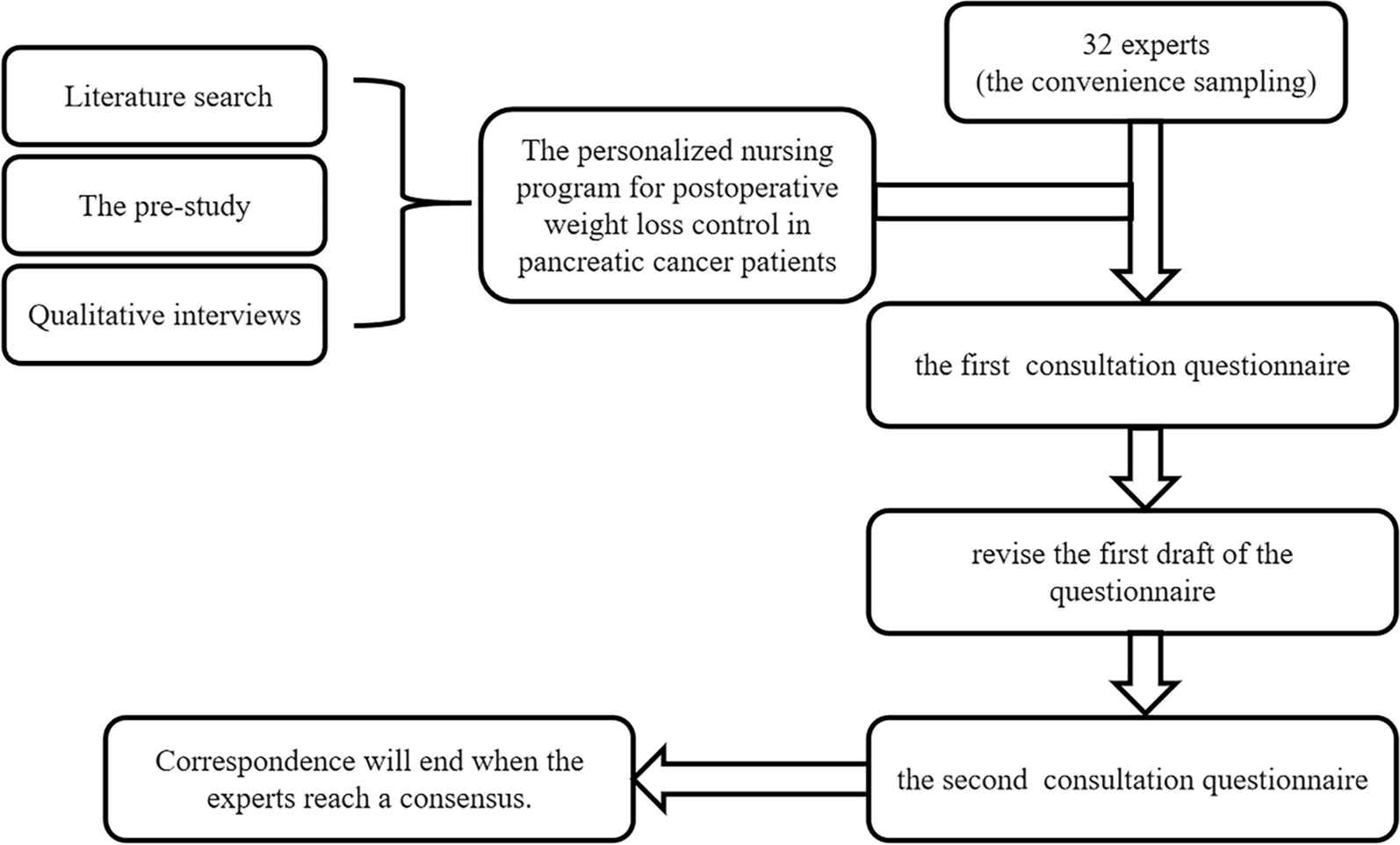 Construction of individualised care programmes for patients with pancreatic cancer with postoperative weight-loss control based on the Delphi method: a cross-sectional study in China