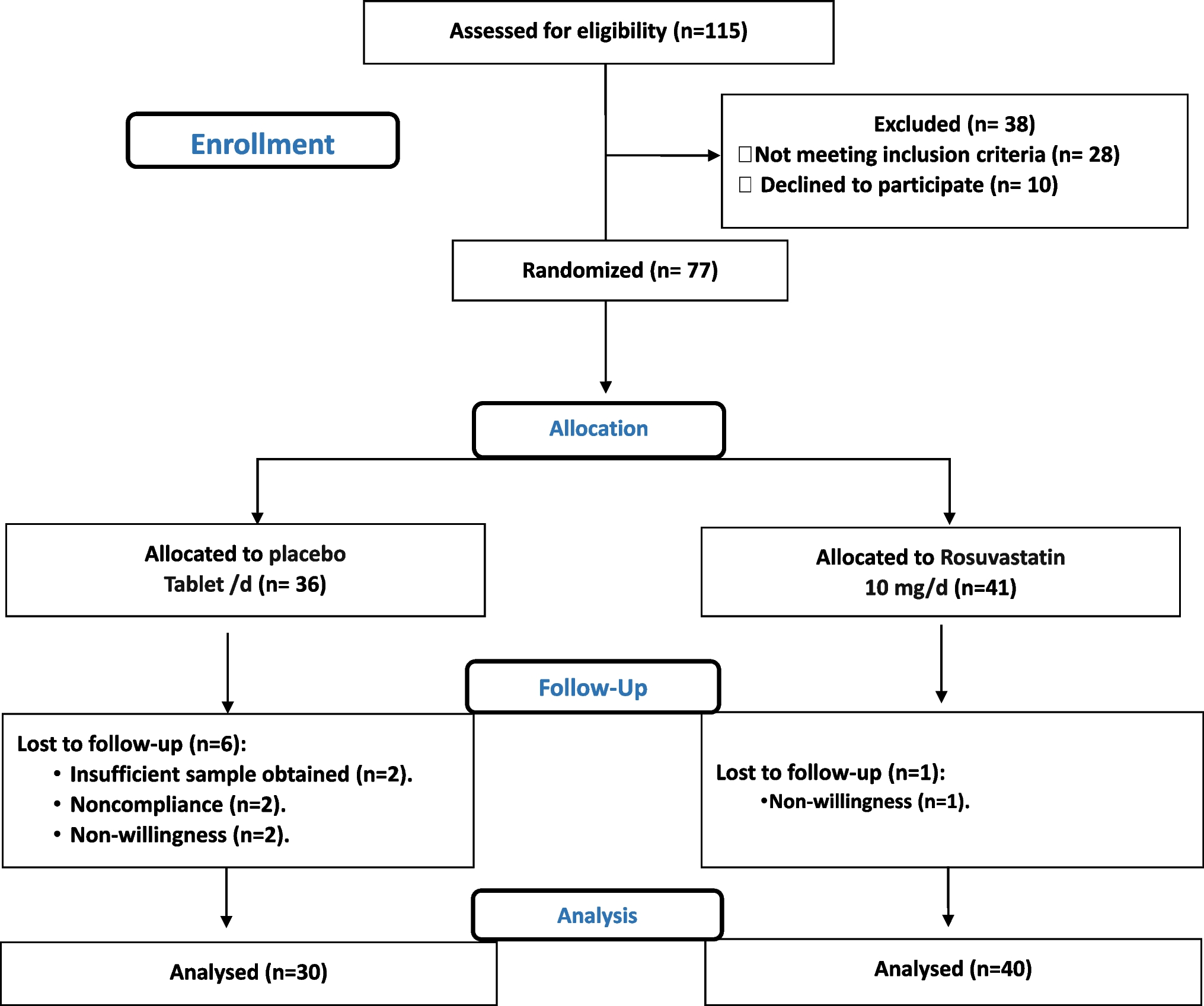 Effect of rosuvastatin on sortilin and fetuin-A in type 2 diabetic patients: a randomized controlled trial