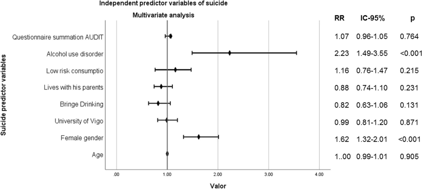 Binge Drinking and its Relationship with Suicidal Thoughts and Suicidal Attempts in University Students