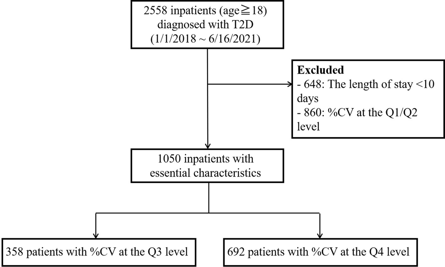 Assessing the temporal within-day glycemic variability during hospitalization in patients with type 2 diabetes patients using continuous glucose monitoring: a retrospective observational study
