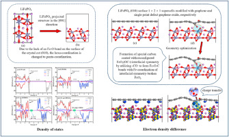 First-principles study of LiFePO4 modified by graphene and defective graphene oxide