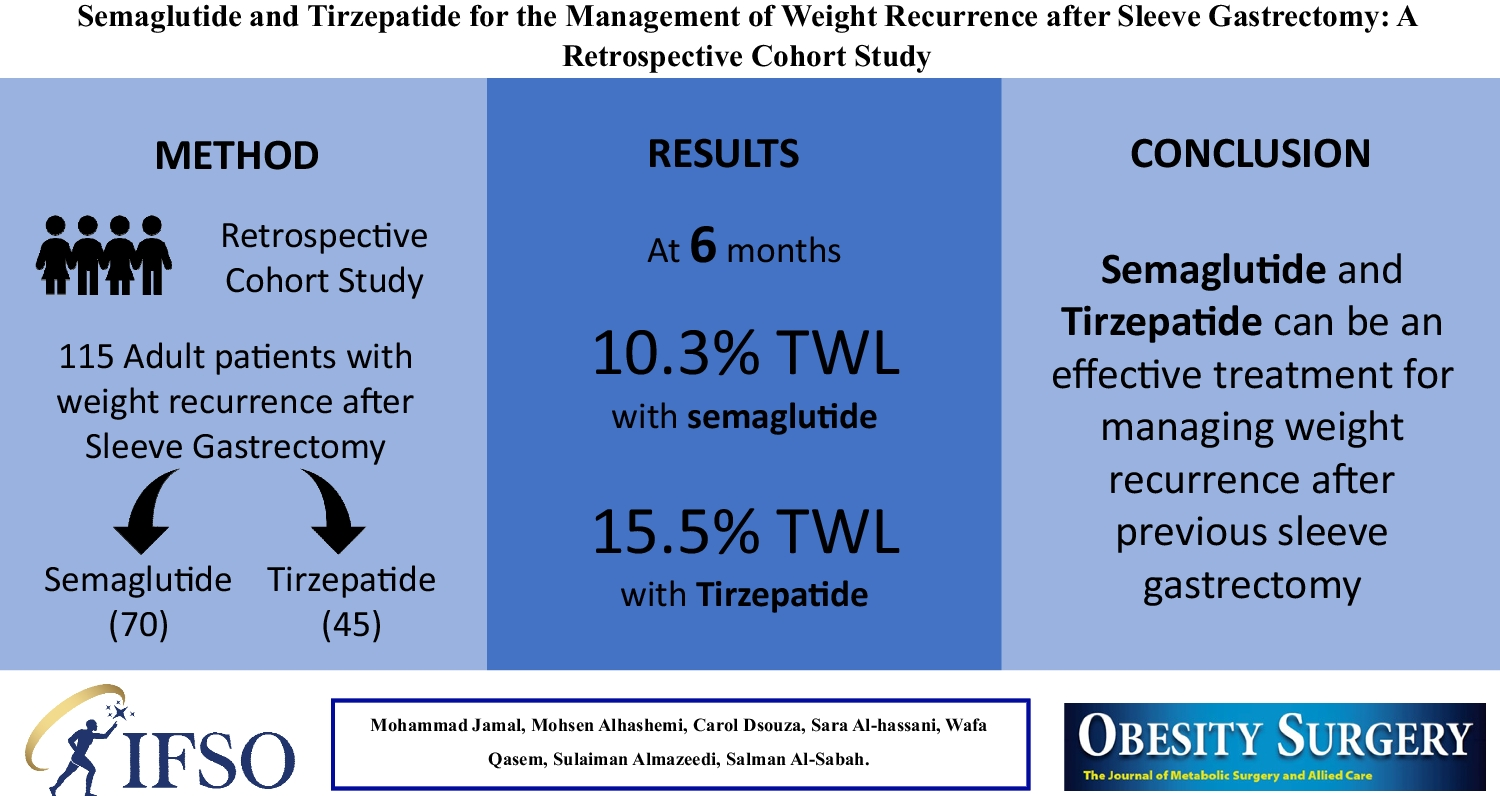 Semaglutide and Tirzepatide for the Management of Weight Recurrence After Sleeve Gastrectomy: A Retrospective Cohort Study