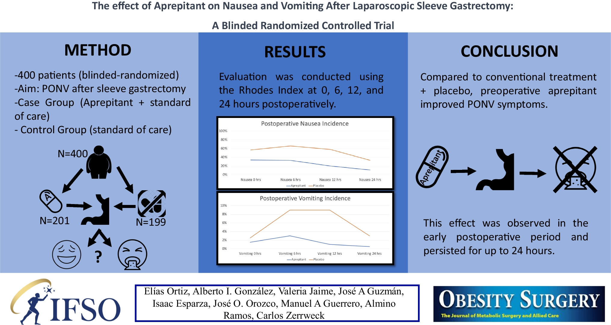 The impact of Aprepitant on Nausea and Vomiting following Laparoscopic Sleeve Gastrectomy: A Blinded Randomized Controlled Trial