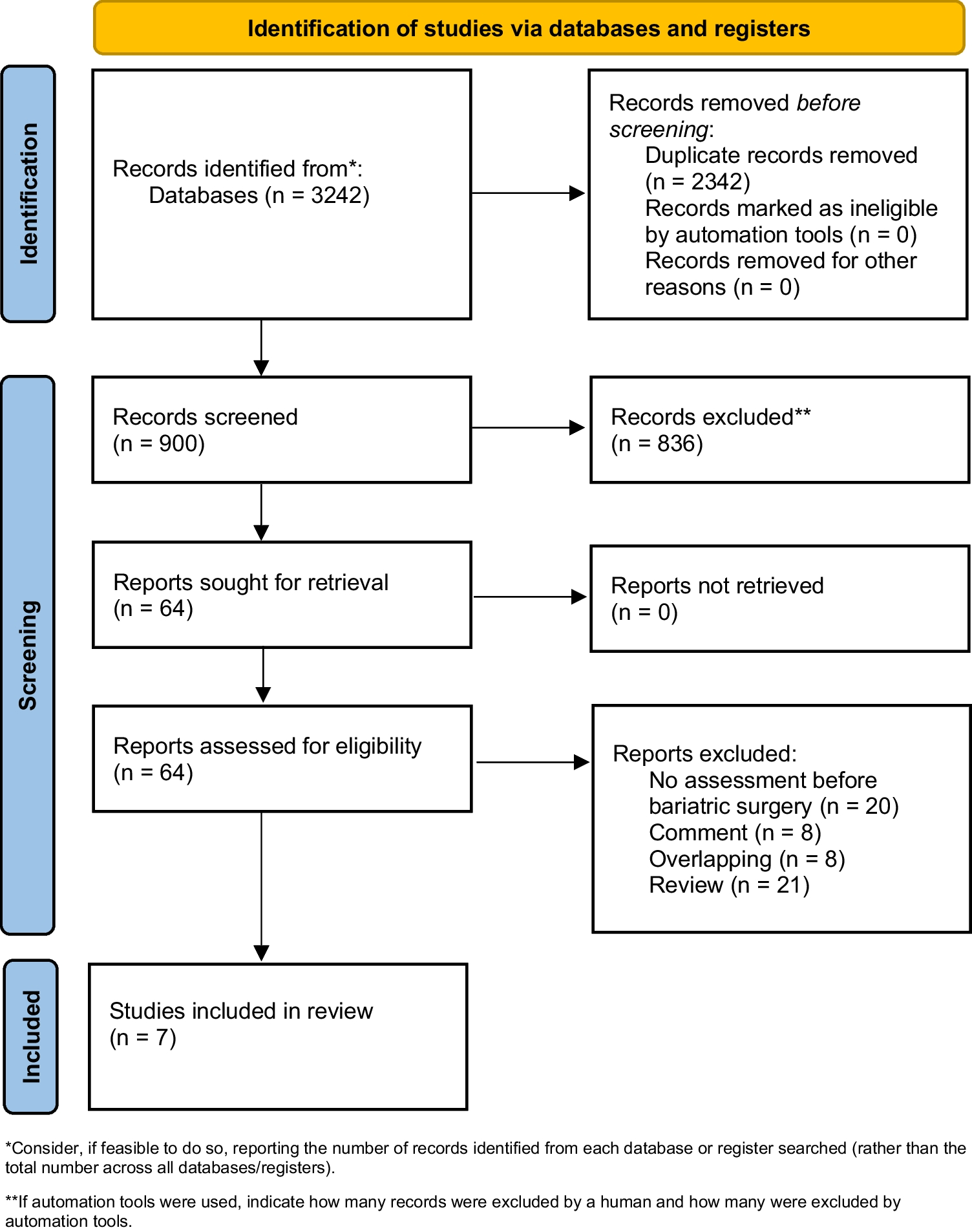 Bariatric Surgery and New-Onset Substance Use Disorders: A Systematic review and Meta-analysis