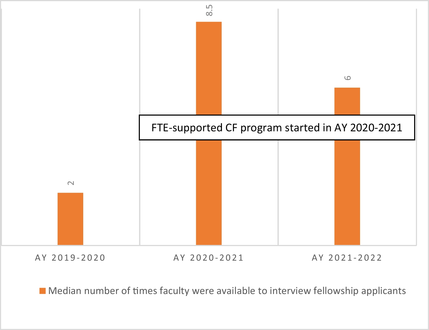 Providing 0.1 Full-Time Equivalent (FTE) Support to Fellowship Core Faculty Improves Faculty Involvement in Fellowship Education and Recruitment