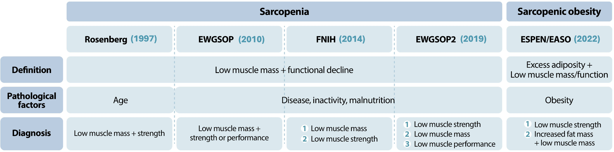 A multifaceted and inclusive methodology for the detection of sarcopenia in patients undergoing bariatric surgery: an in-depth analysis of current evidence