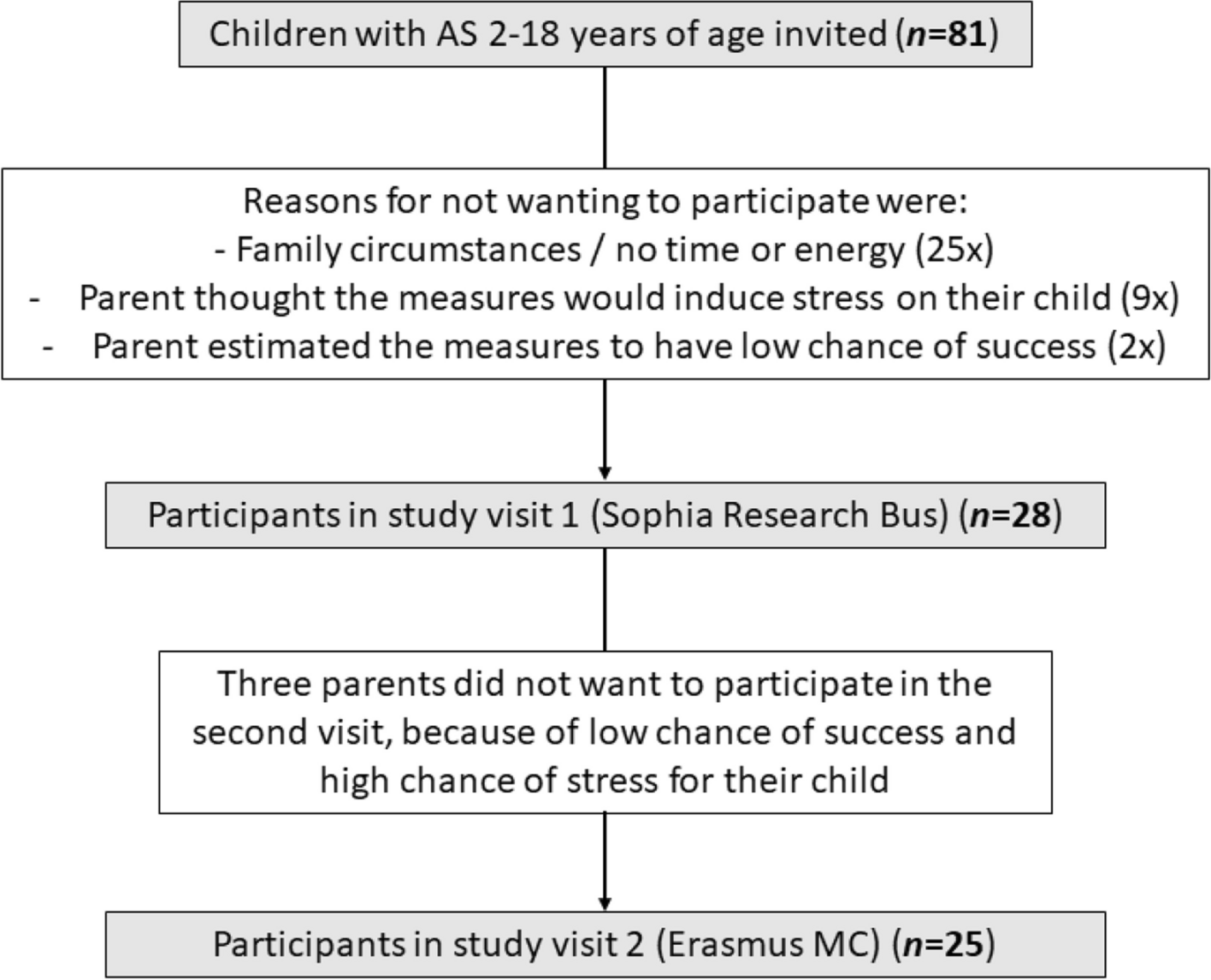 Outcome measures in Angelman syndrome