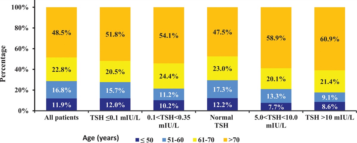 Thyroid dysfunction and mortality in cardiovascular hospitalized patients