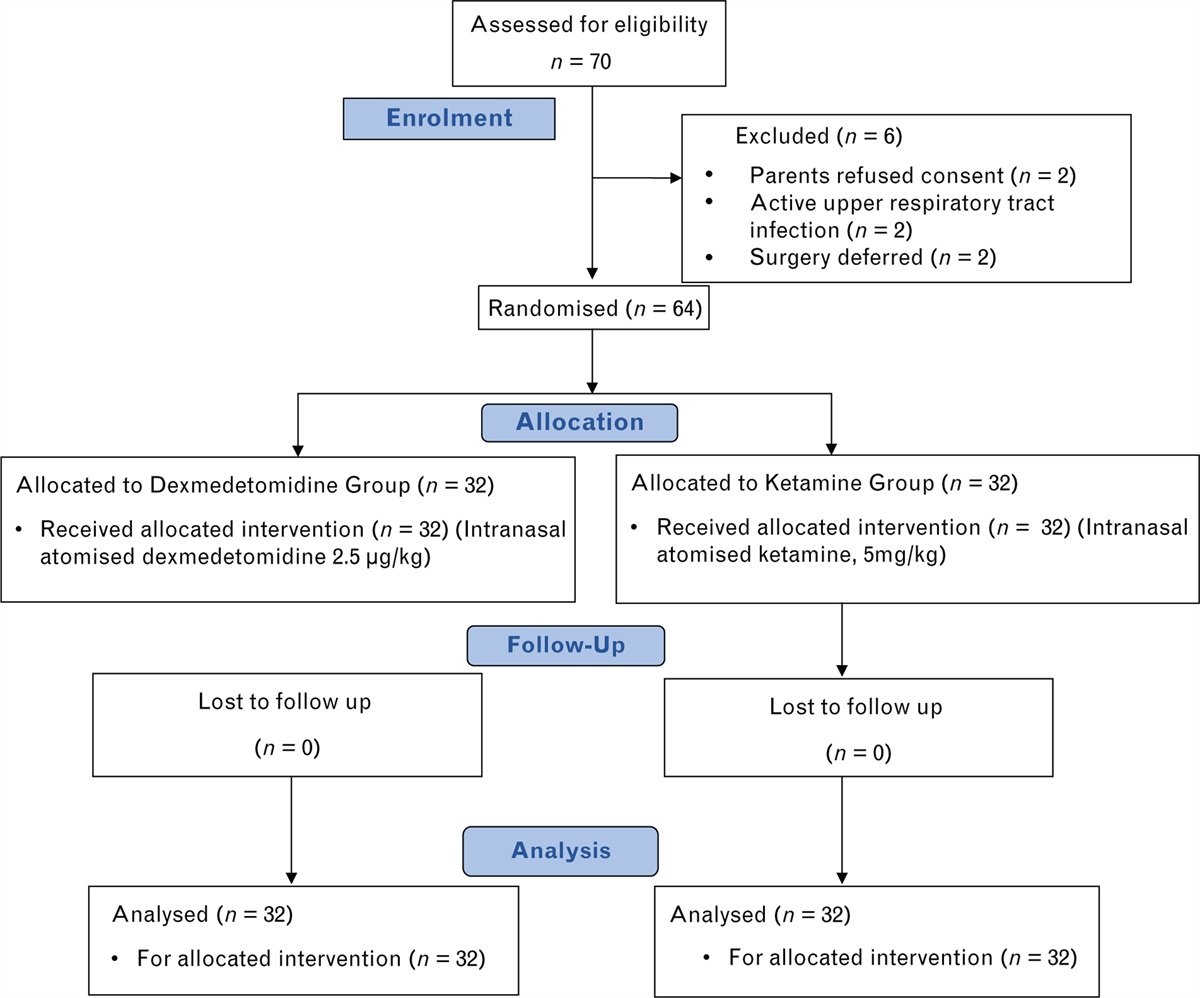 Comparison of the efficacy of intranasal atomised dexmedetomidine versus intranasal atomised ketamine as a premedication for sedation and anxiolysis in children undergoing spinal dysraphism surgery: A randomized controlled trial