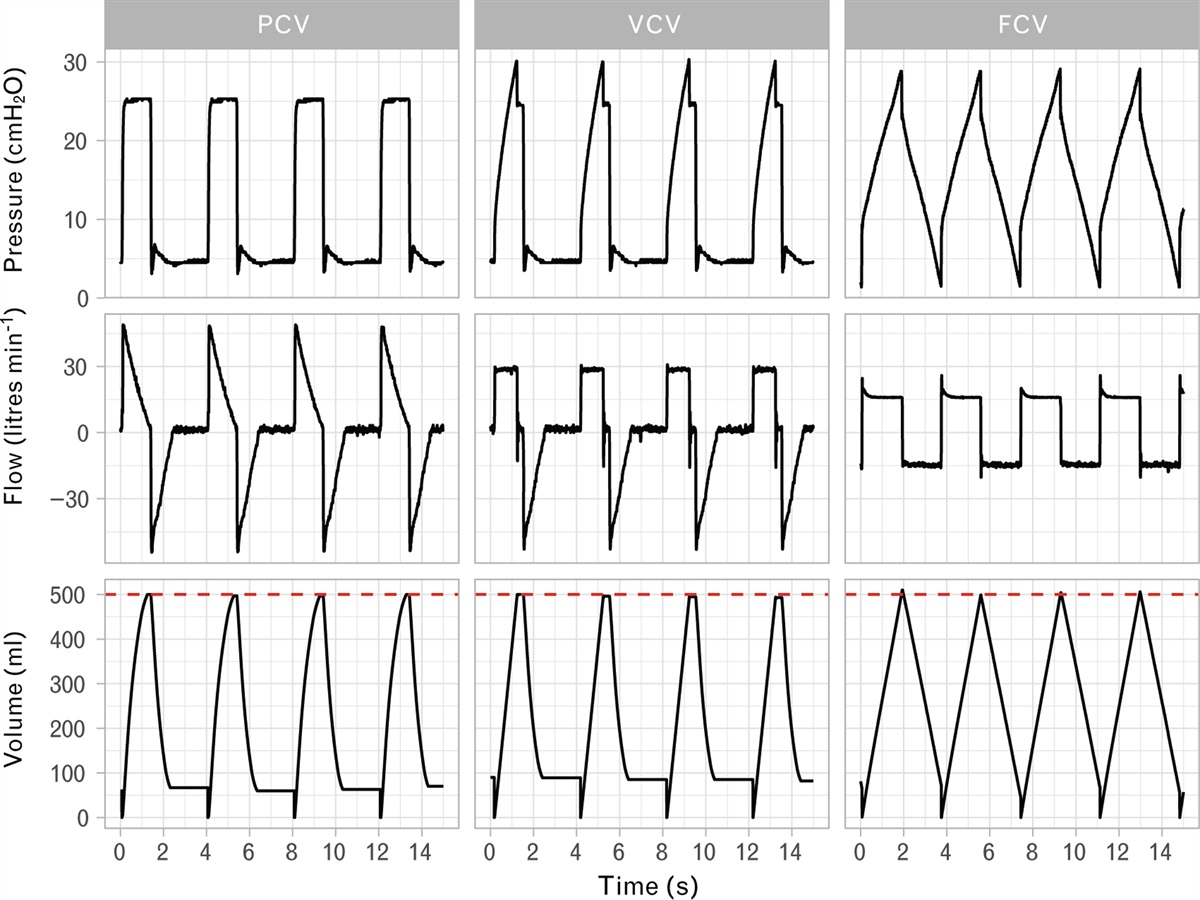 Validity of volumetric capnography for the quantification of dead space during flow-controlled ventilation with active expiratory flow