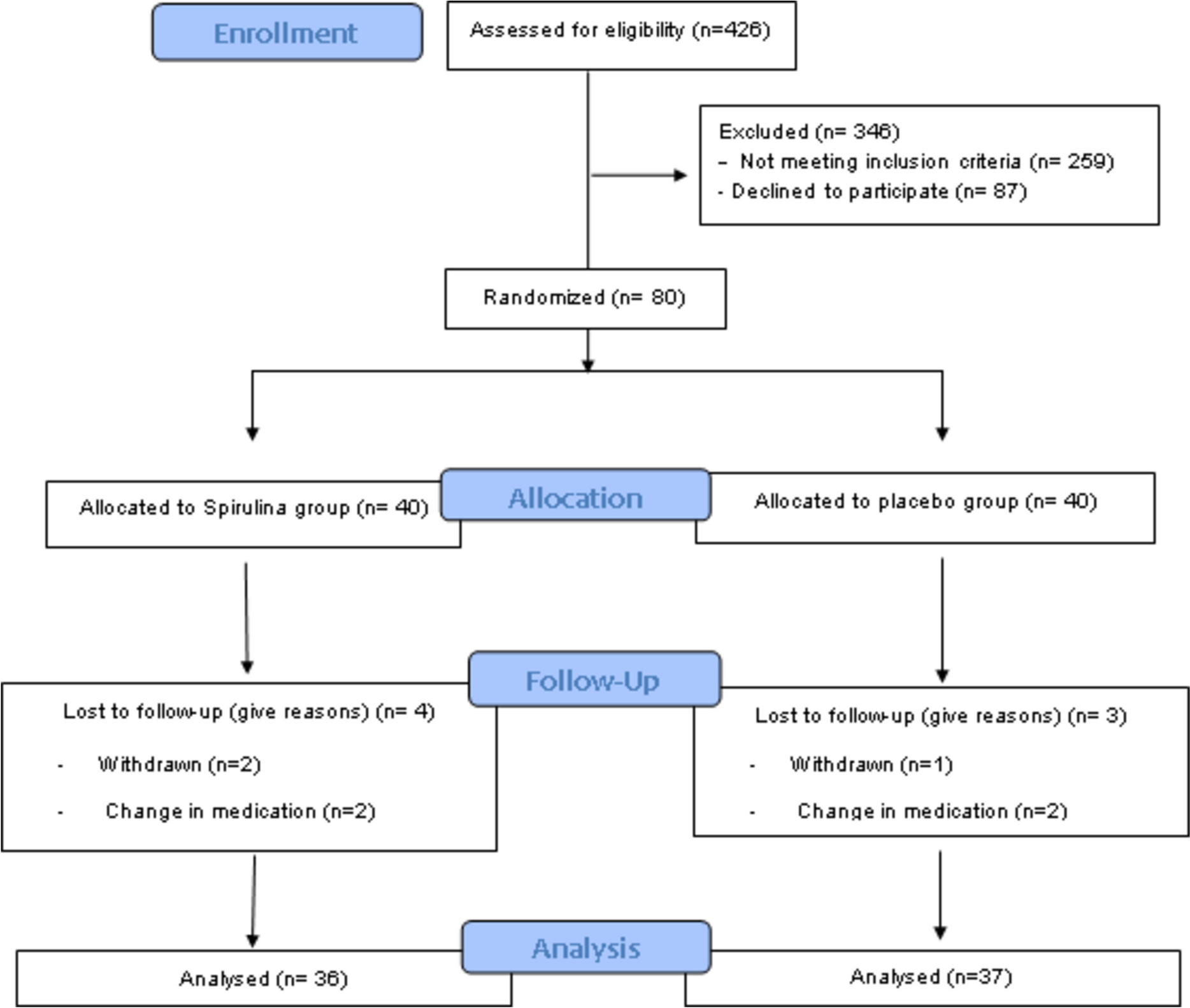 Effects of Spirulina supplementation in patients with ulcerative colitis: a double-blind, placebo-controlled randomized trial