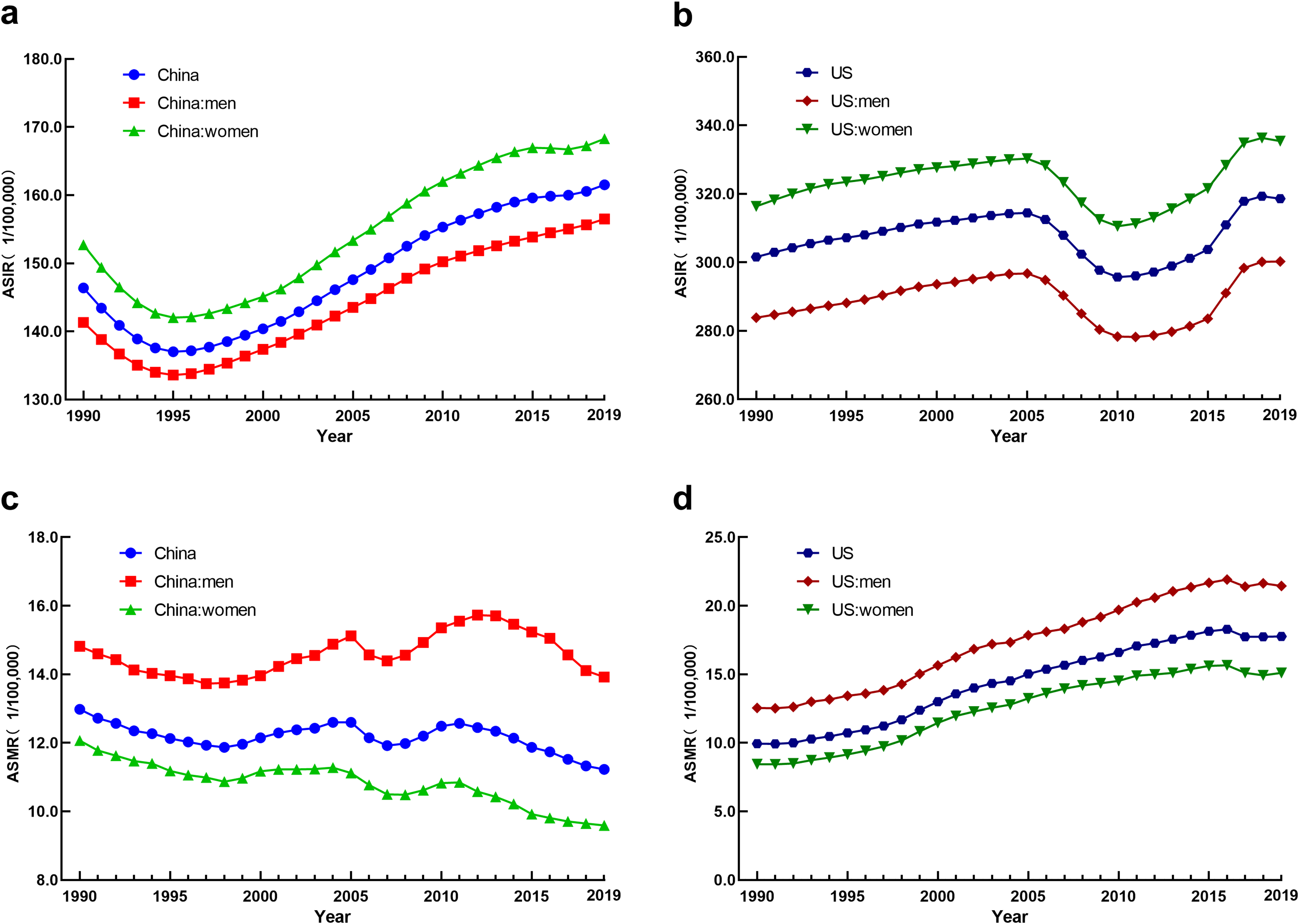 Trend analysis and prediction of the incidence and mortality of CKD in China and the US