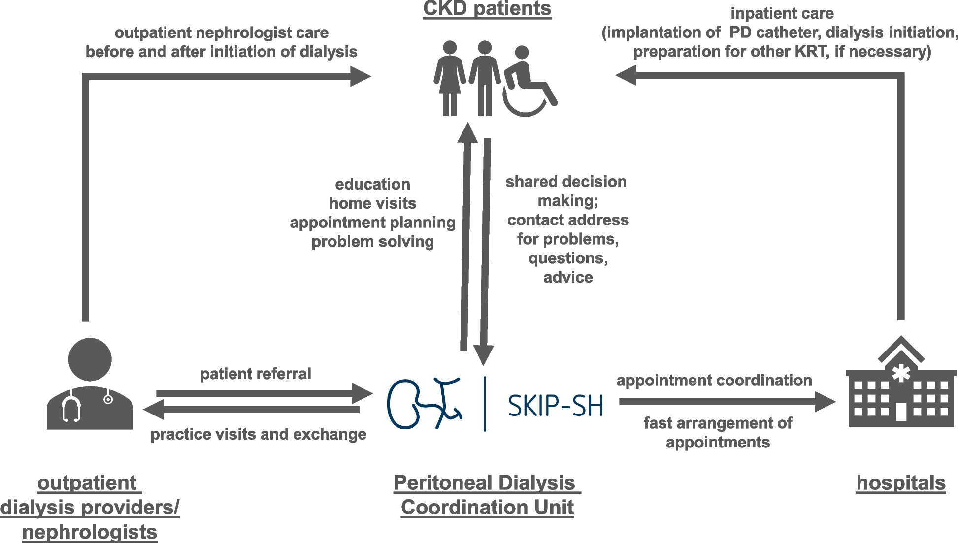 The Intersectoral Coordination Unit for the Sustainable Intensification of Peritoneal Dialysis in Schleswig–Holstein (SKIP-SH) cohort study