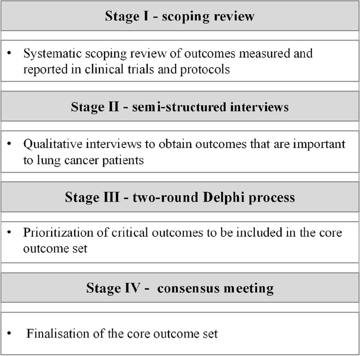 Study protocol: a core outcome set for perioperative exercise clinical effectiveness trials for lung cancer patients