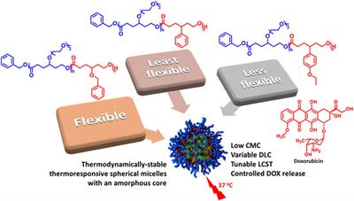 Effect of aromatic substituents on thermoresponsive functional polycaprolactone micellar carriers for doxorubicin delivery