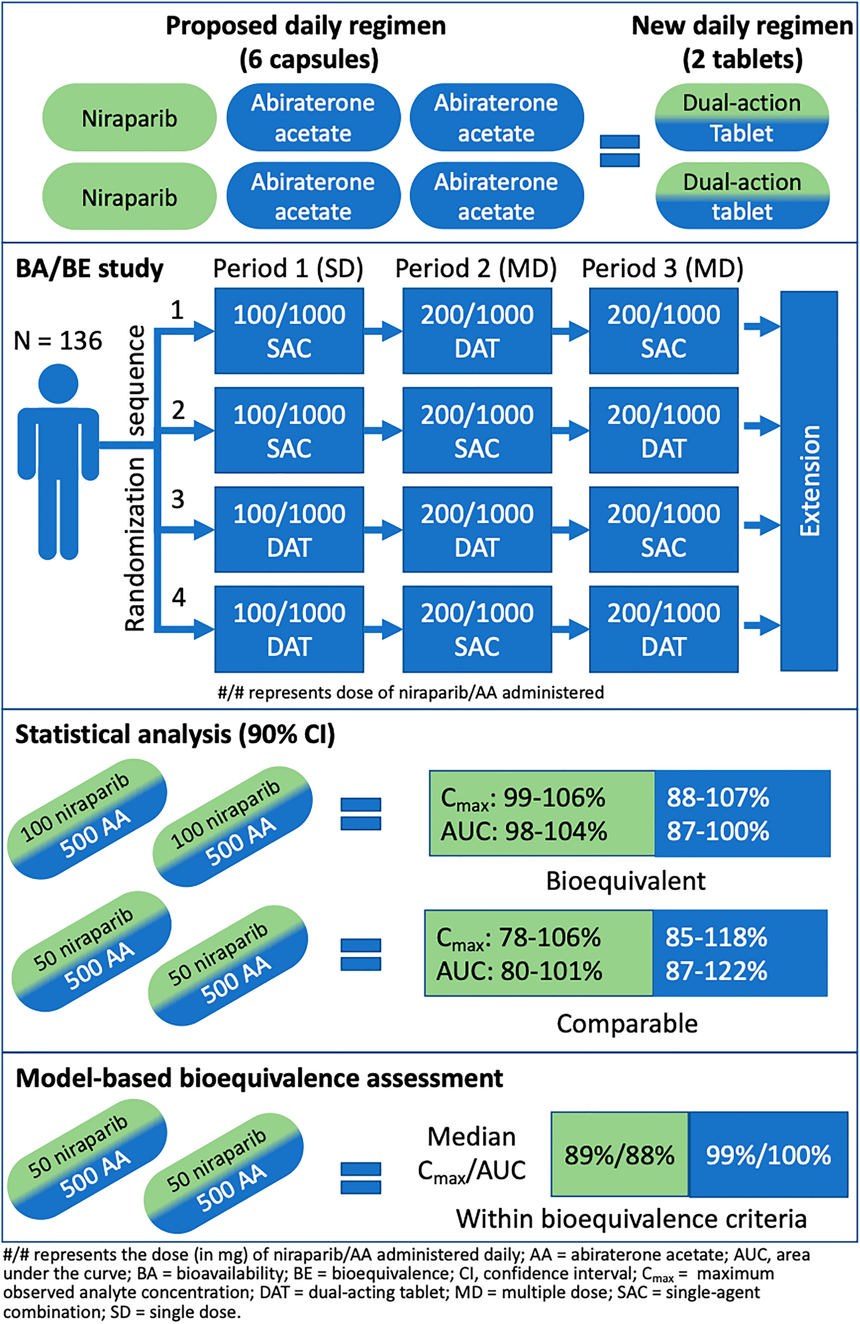 Demonstrating Bioequivalence for Two Dose Strengths of Niraparib and Abiraterone Acetate Dual-Action Tablets Versus Single Agents: Utility of Clinical Study Data Supplemented with Modeling and Simulation