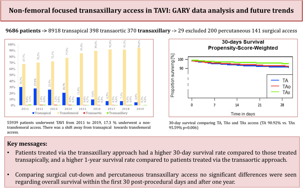 Non-femoral focused transaxillary access in TAVI: GARY data analysis and future trends