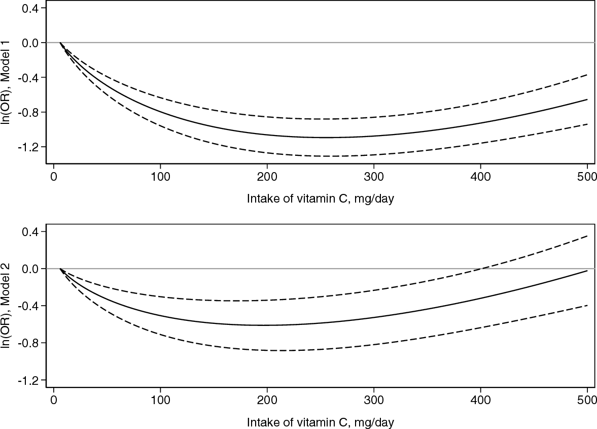 Dietary intake of vitamin C and gastric cancer: a pooled analysis within the Stomach cancer Pooling (StoP) Project