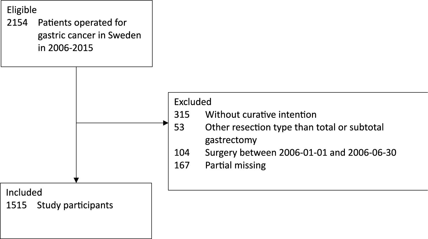 Statin use in relation to long-term survival after gastrectomy for gastric adenocarcinoma: a Swedish population-based cohort study