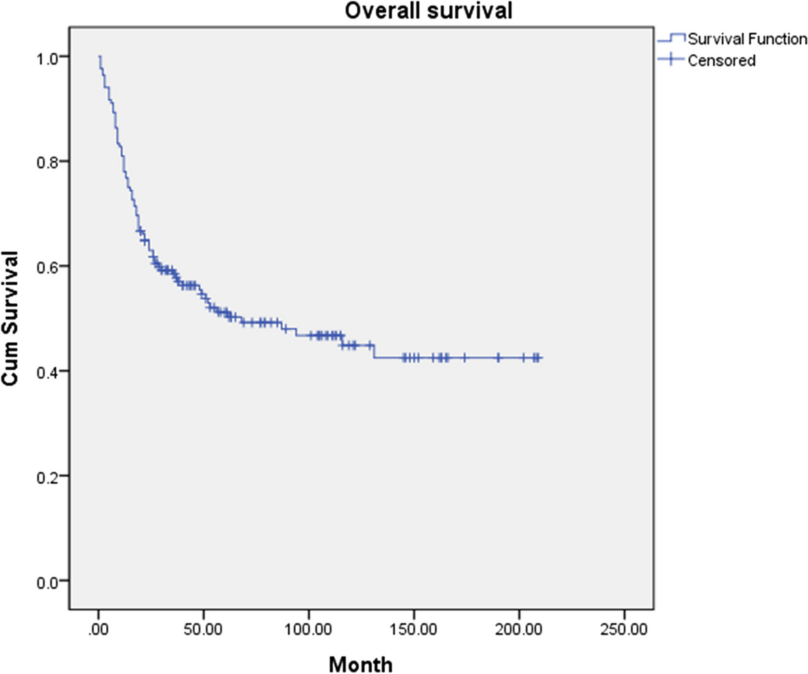 Prognostic factors of oral squamous cell carcinoma: the importance of recurrence and pTNM stage