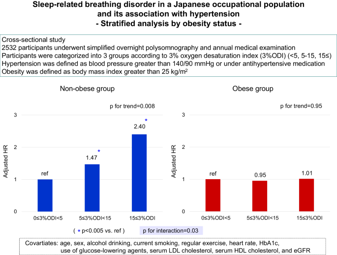Sleep-related breathing disorder in a Japanese occupational population and its association with hypertension—stratified analysis by obesity status