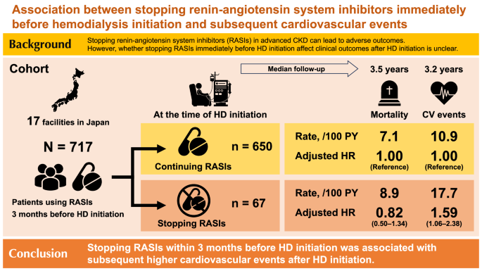Association between stopping renin-angiotensin system inhibitors immediately before hemodialysis initiation and subsequent cardiovascular events