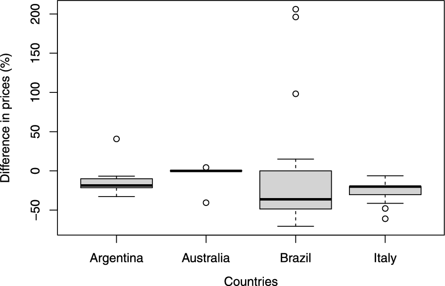 A Cross-National Comparison of Biosimilars Pricing in Argentina, Australia, Brazil, and Italy
