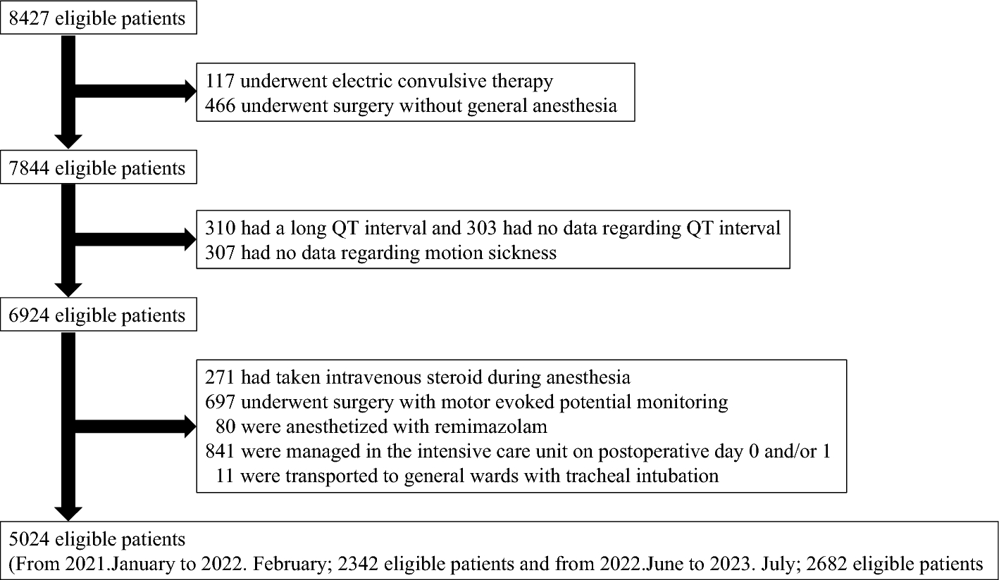 Comparison of prophylaxis strategy for postoperative nausea and vomiting and its incidence before and after the implementation of 5-hydroxytryptamine 3 in surgical setting: a single-center, retrospective study