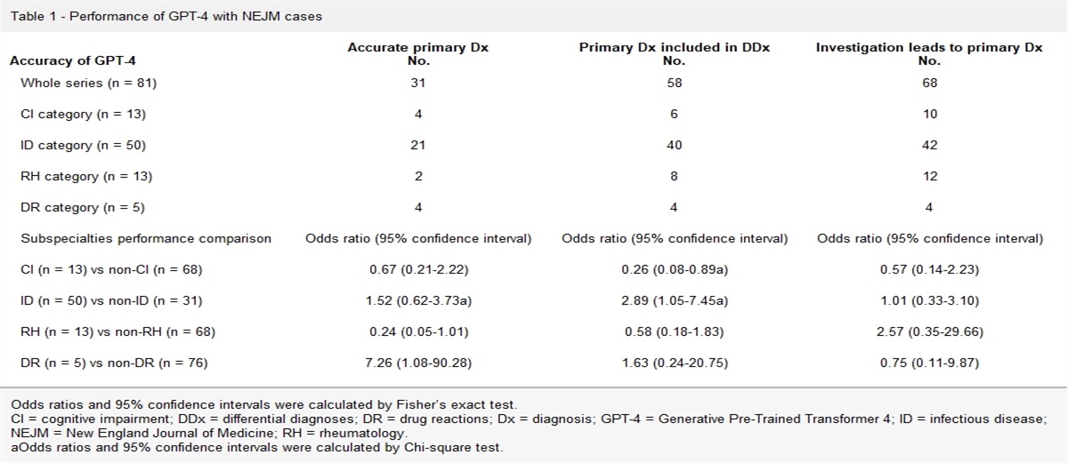 Performance of GPT-4 and GPT-3.5 in generating accurate and comprehensive diagnoses across medical subspecialties