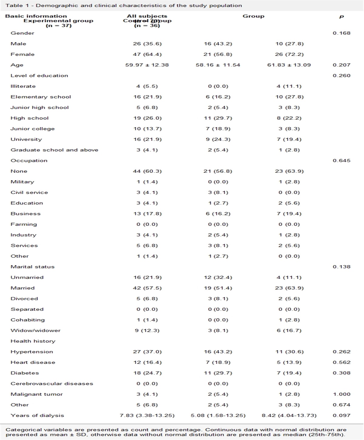 Far-infrared stimulation of Neiguan acupoints improves heart rate variability and ameliorate fatigue in hemodialysis patients: A randomized trial