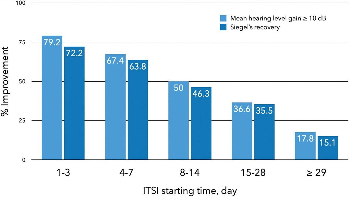 Clinical efficacy of intratympanic steroid injection for treating idiopathic sudden sensorineural hearing loss