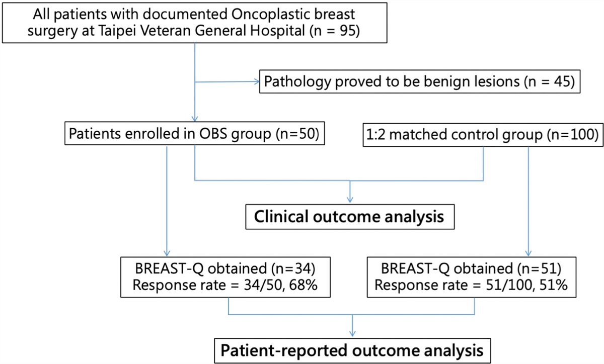 Clinical outcomes and patient-reported outcomes after oncoplastic breast surgery in breast cancer patients: A matched cohort study