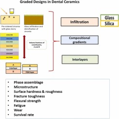 Methodological approaches in graded dental ceramics