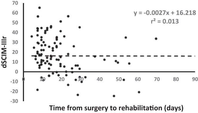 The role of comprehensive rehabilitation in the care of degenerative cervical myelopathy