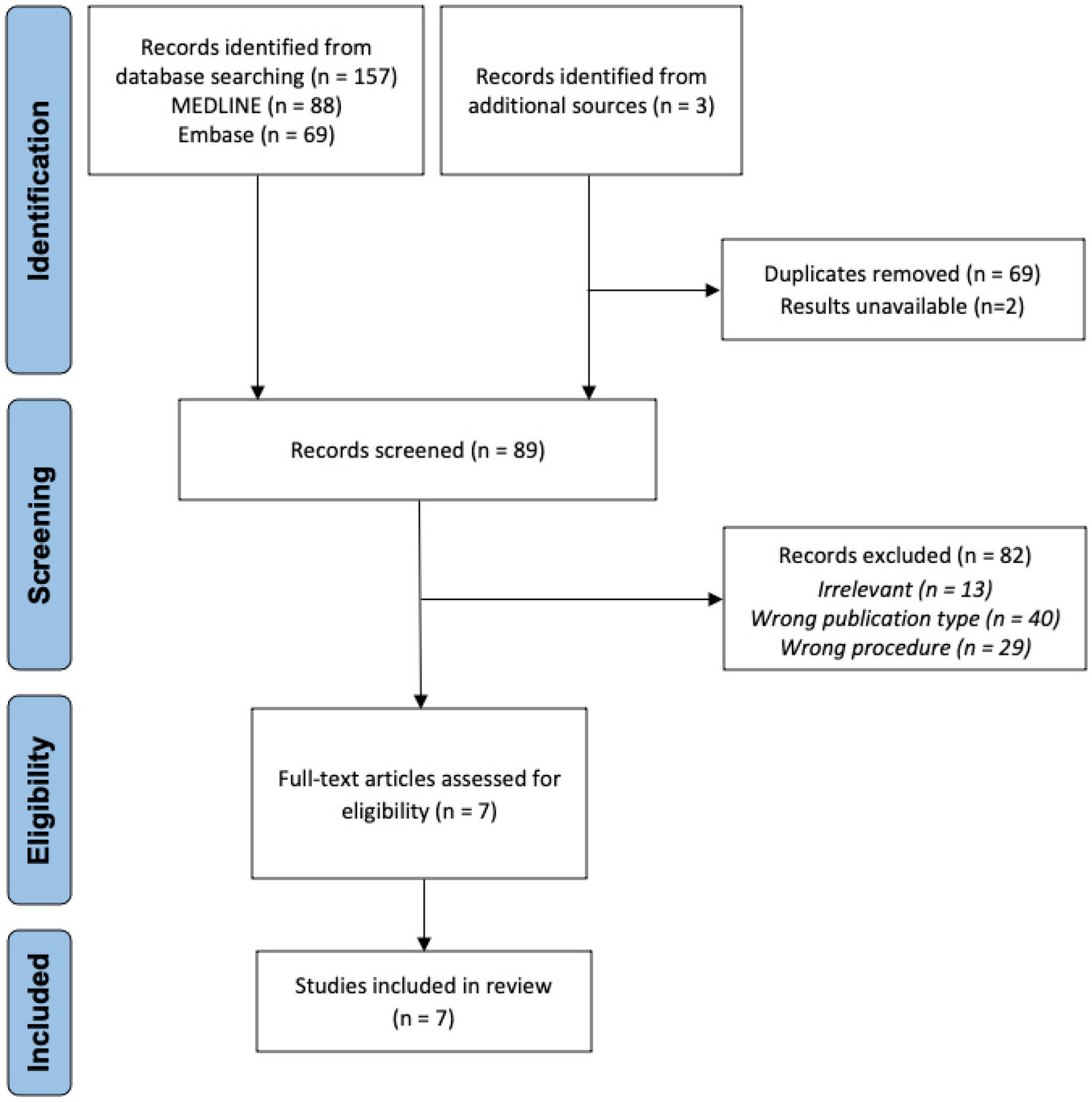 Analgesic effect of local anaesthetic in haemorrhoid banding: systematic review and meta-analysis