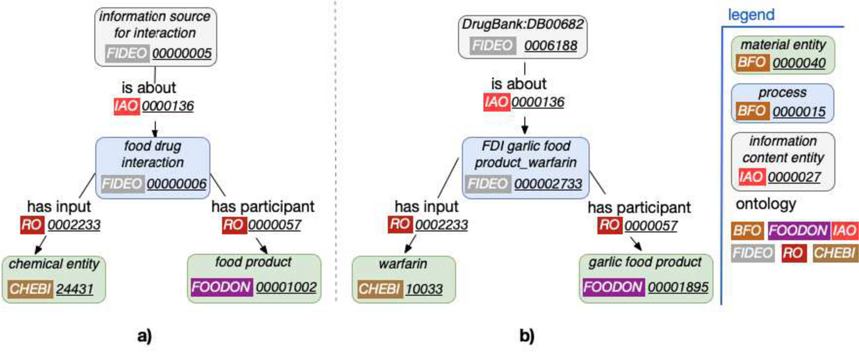 Enriching the FIDEO ontology with food-drug interactions from online knowledge sources