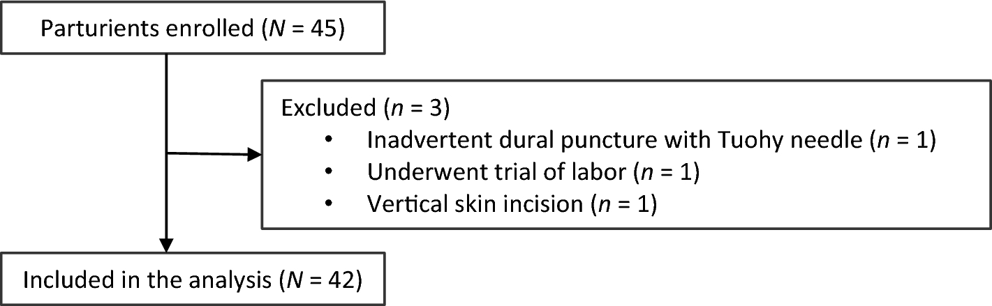 The 90% effective dose of intrathecal hyperbaric bupivacaine for Cesarean delivery under combined spinal–epidural anesthesia in parturients with super obesity: an up-down sequential allocation study