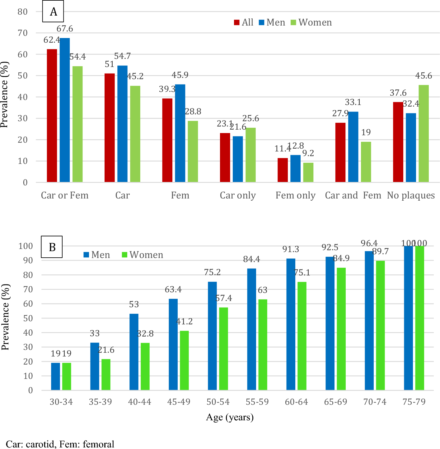 Prevalence and Burden of Carotid and Femoral Atherosclerosis in Subjects Without Known Cardiovascular Disease in a Large Community Hospital in South-America