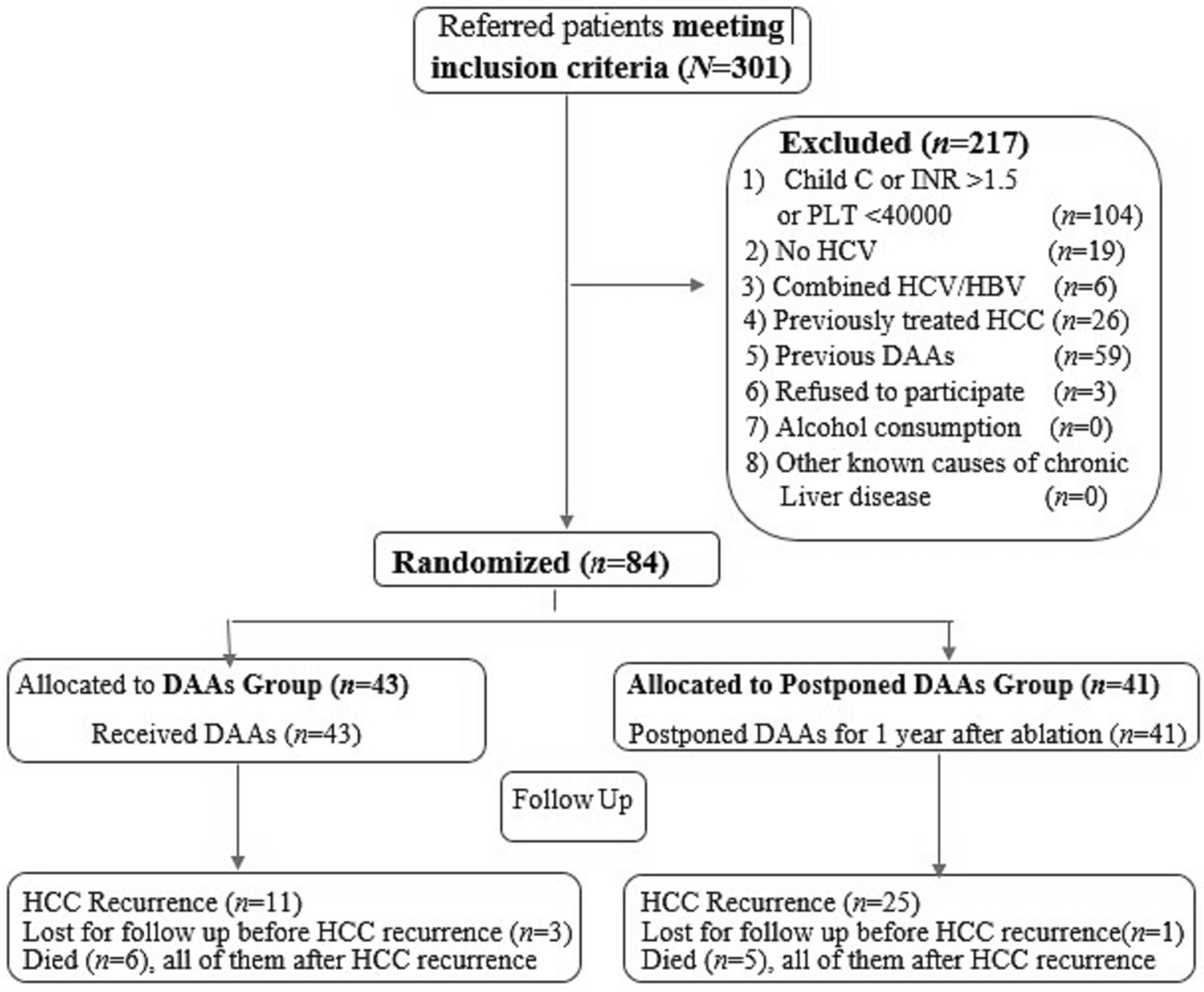 Hepatitis C Virus-Related One-Year Hepatocellular Carcinoma Recurrence After Directly Acting Antivirals: A Randomized Controlled Trial
