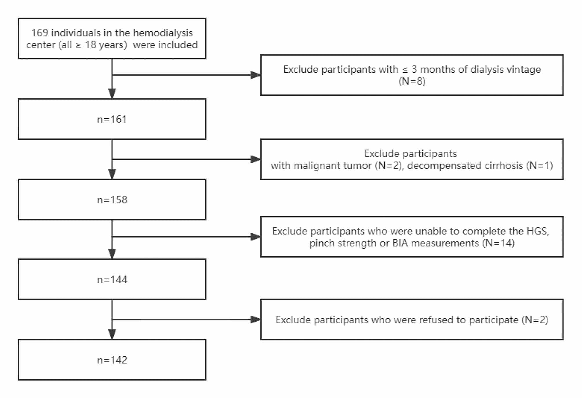 Single-pool model urea clearance index is associated with sarcopenia and nutritional status in patients undergoing maintenance hemodialysis: a cross-sectional study