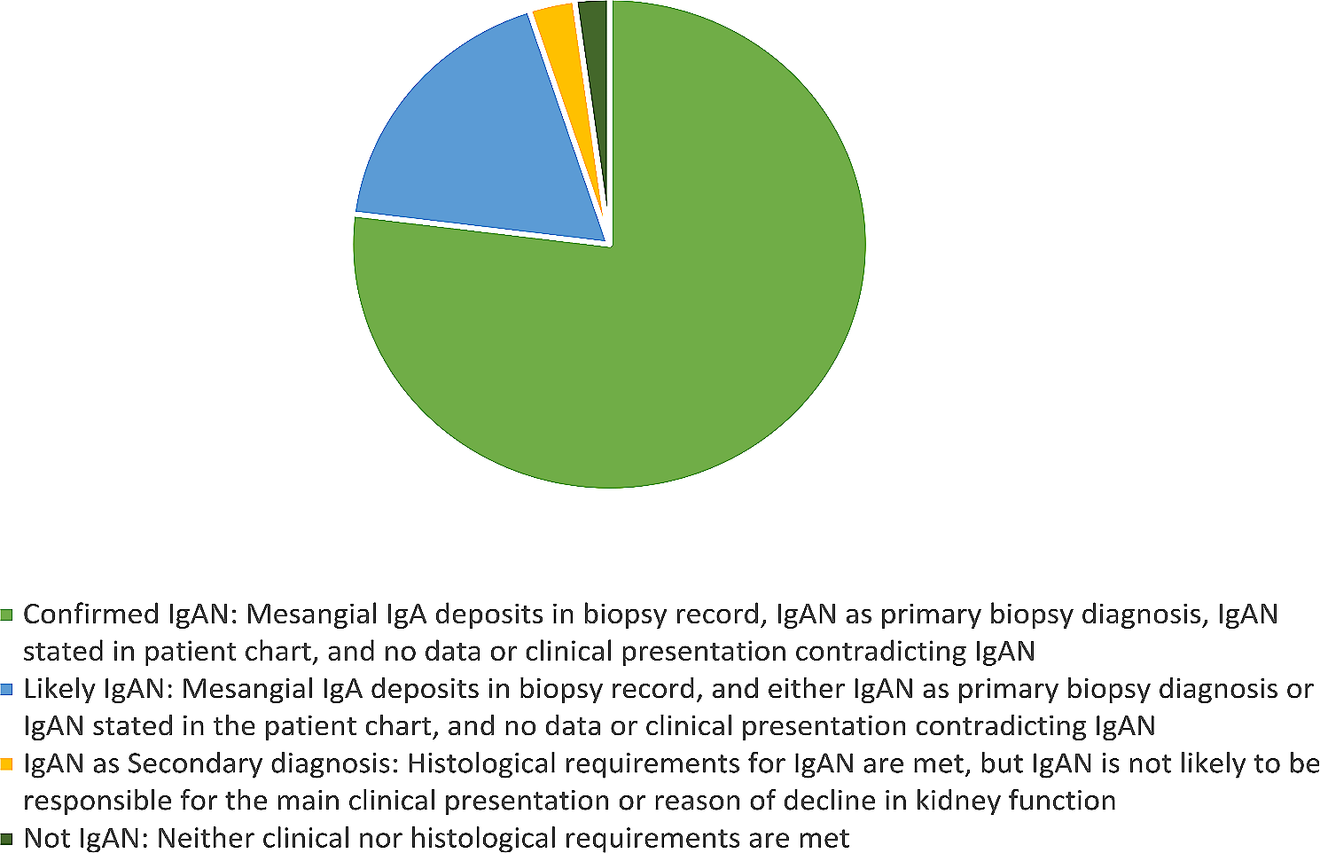 Validation of IgA nephropathy diagnosis in the Swedish Renal Registry