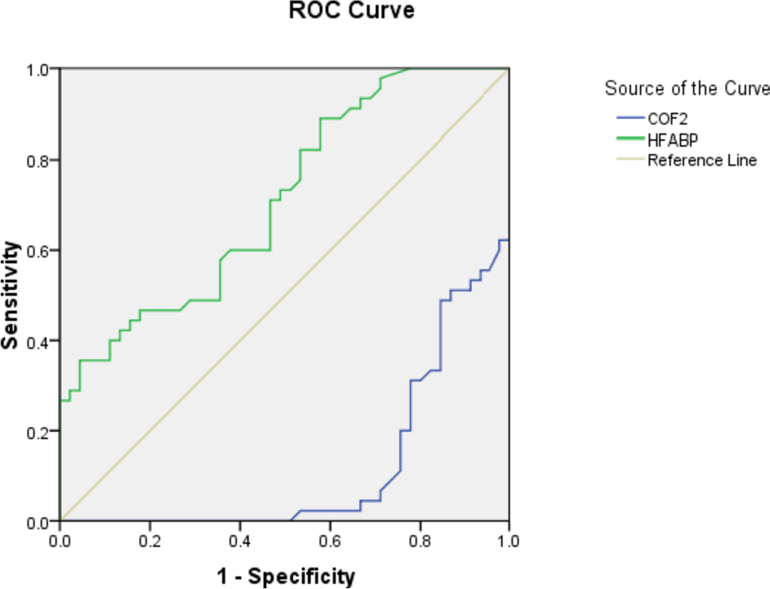 Exploring the Diagnostic Utility of Serum Cofilin-1 and 2 Levels in Patients with Acute Coronary Syndrome: A Case–Control Pilot Study