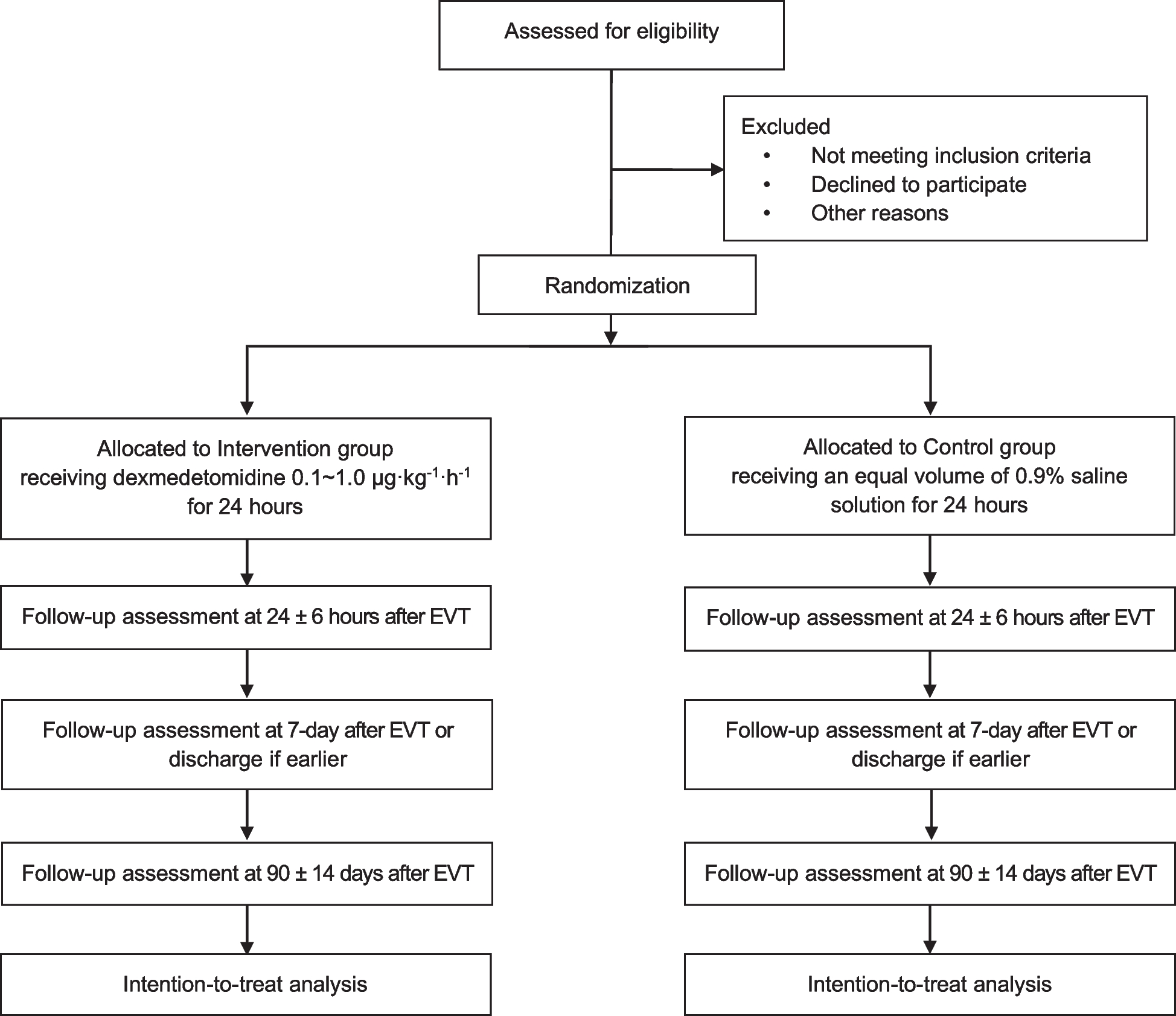 Effect of Postoperative Prolonged sedation with Dexmedetomidine after successful reperfusion with Endovascular Thrombectomy on long-term prognosis in patients with acute ischemic stroke (PPDET): study protocol for a randomized controlled trial