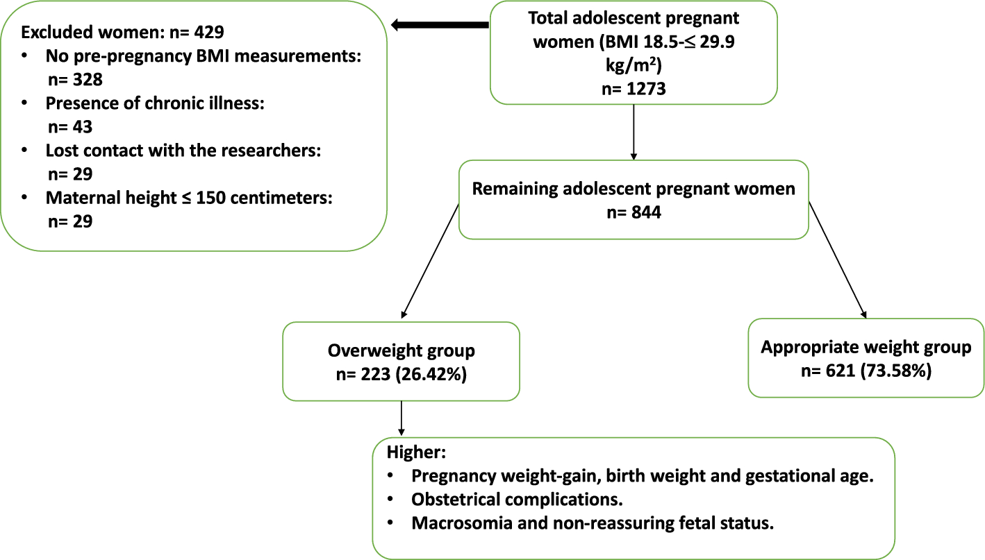 Obstetric and Neonatal Outcomes in Overweight Adolescent Pregnant Mothers