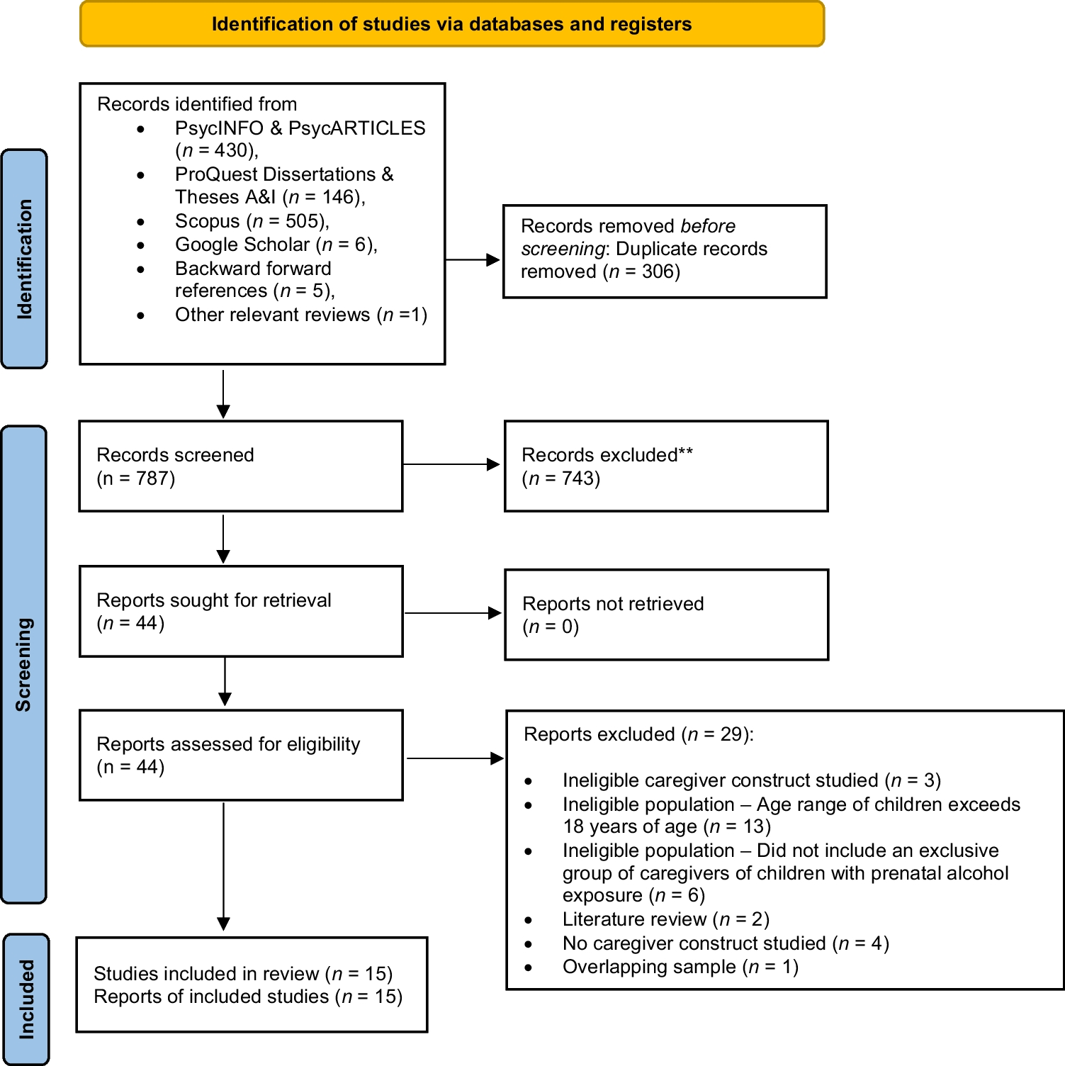 Underrepresented Caregivers in Research on Prenatal Alcohol Exposure: A Meta-Analysis and Scoping Review