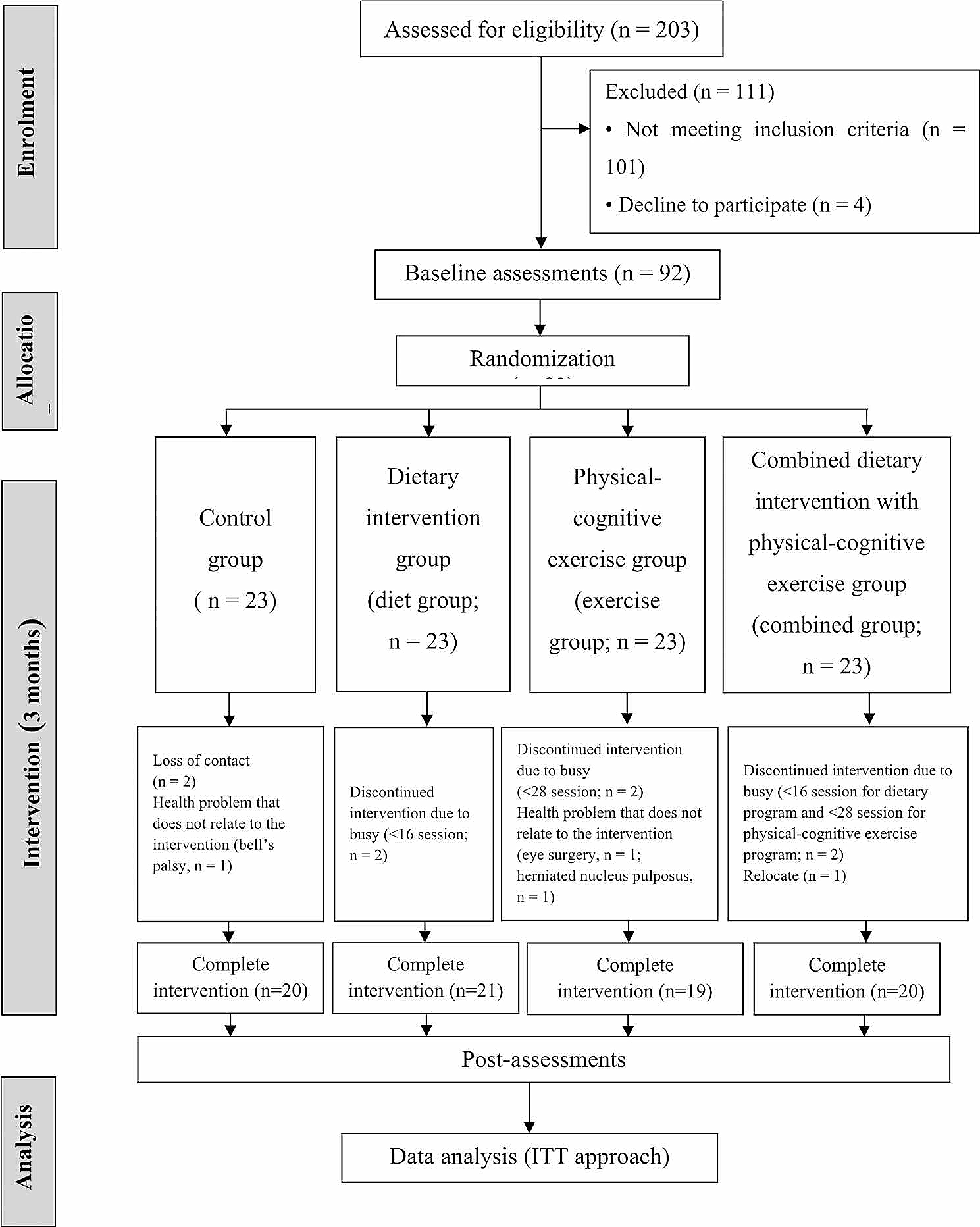 Effects of combined dietary intervention and physical-cognitive exercise on cognitive function and cardiometabolic health of postmenopausal women with obesity: a randomized controlled trial