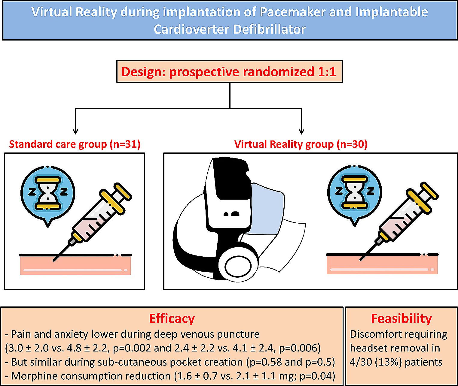 Virtual Reality for the Management of Pain and Anxiety in Patients Undergoing Implantation of Pacemaker or Implantable Cardioverter Defibrillator: A Randomized Study